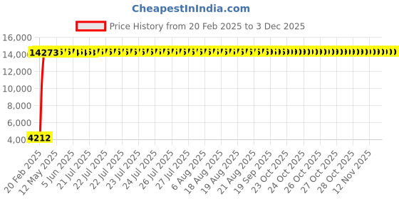 moglix.com Meenu Arts 60W Heavy Super Bright 4Led Spot Flood Beam Driving Fog Lamp (60W, 2 PCS) for Ford Figo Aspire meenu arts Price History Graph from 20 Feb 2025 to 2 Dec 2025