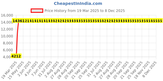 moglix.com Meenu Arts 60W Heavy Super Bright 4Led Spot Flood Beam Driving Fog Lamp (60W, 2 PCS) for Honda City meenu arts Price History Graph from 19 Mar 2025 to 8 Dec 2025