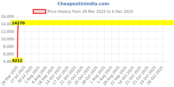 moglix.com Meenu Arts 60W Heavy Super Bright 4Led Spot Flood Beam Driving Fog Lamp (60W, 2 PCS) for KTM Duke 690 meenu arts Price History Graph from 28 Mar 2025 to 5 Dec 2025