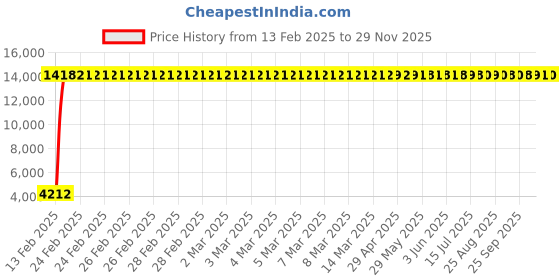 moglix.com Meenu Arts 60W Heavy Super Bright 4Led Spot Flood Beam Driving Fog Lamp (60W, 2 PCS) for Land Rover Range Rover meenu arts Price History Graph from 13 Feb 2025 to 29 Nov 2025