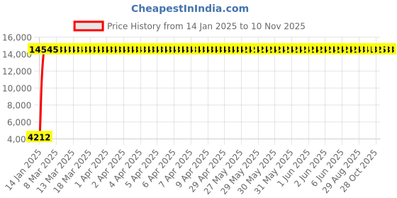 moglix.com Meenu Arts 60W Heavy Super Bright 4Led Spot Flood Beam Driving Fog Lamp (60W, 2 PCS) for Mahindra e2o meenu arts Price History Graph from 14 Jan 2025 to 9 Nov 2025