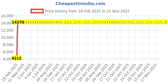 moglix.com Meenu Arts 60W Heavy Super Bright 4Led Spot Flood Beam Driving Fog Lamp (60W, 2 PCS) for Mahindra Marshal meenu arts Price History Graph from 18 Feb 2025 to 22 Nov 2025