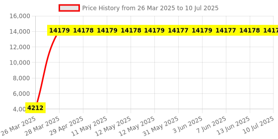 moglix.com Meenu Arts 60W Heavy Super Bright 4Led Spot Flood Beam Driving Fog Lamp (60W, 2 PCS) for Mahindra Pantero meenu arts Price History Graph from 26 Mar 2025 to 10 Jul 2025