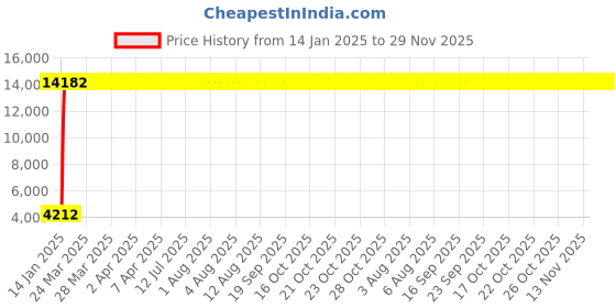 moglix.com Meenu Arts 60W Heavy Super Bright 4Led Spot Flood Beam Driving Fog Lamp (60W, 2 PCS) for Mahindra Scorpio meenu arts Price History Graph from 14 Jan 2025 to 29 Nov 2025