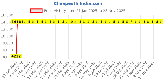 moglix.com Meenu Arts 60W Heavy Super Bright 4Led Spot Flood Beam Driving Fog Lamp (60W, 2 PCS) for Mahindra Xcent meenu arts Price History Graph from 21 Jan 2025 to 28 Nov 2025