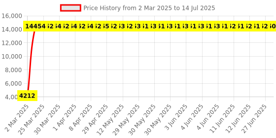 moglix.com Meenu Arts 60W Heavy Super Bright 4Led Spot Flood Beam Driving Fog Lamp (60W, 2 PCS) for Maruti Suzuki WagonR meenu arts Price History Graph from 2 Mar 2025 to 14 Jul 2025