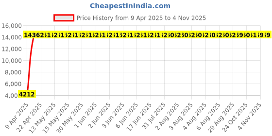 moglix.com Meenu Arts 60W Heavy Super Bright 4Led Spot Flood Beam Driving Fog Lamp (60W, 2 PCS) for Maruti Suzuki Zen Estilo meenu arts Price History Graph from 9 Apr 2025 to 2 Nov 2025