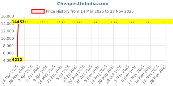 moglix.com Meenu Arts 60W Heavy Super Bright 4Led Spot Flood Beam Driving Fog Lamp (60W, 2 PCS) for Royal Enfield 350 Twin Spark meenu arts Price History Graph from 14 Mar 2025 to 27 Nov 2025