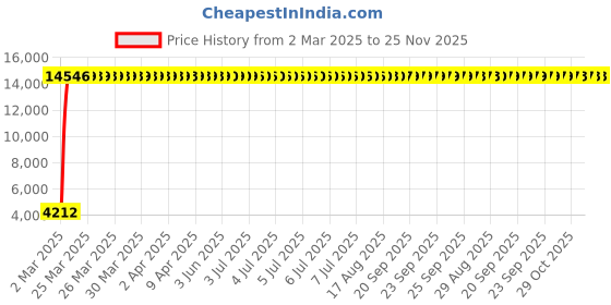 moglix.com Meenu Arts 60W Heavy Super Bright 4Led Spot Flood Beam Driving Fog Lamp (60W, 2 PCS) for Royal Enfield Himalayan meenu arts Price History Graph from 2 Mar 2025 to 24 Nov 2025