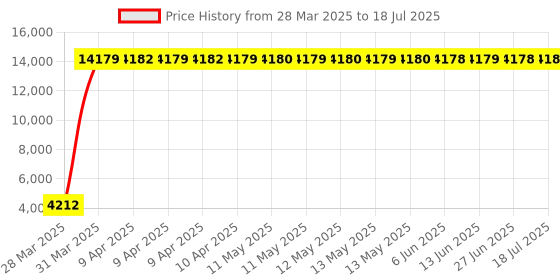 moglix.com Meenu Arts 60W Heavy Super Bright 4Led Spot Flood Beam Driving Fog Lamp (60W, 2 PCS) for Tata Aria meenu arts Price History Graph from 28 Mar 2025 to 27 Jun 2025