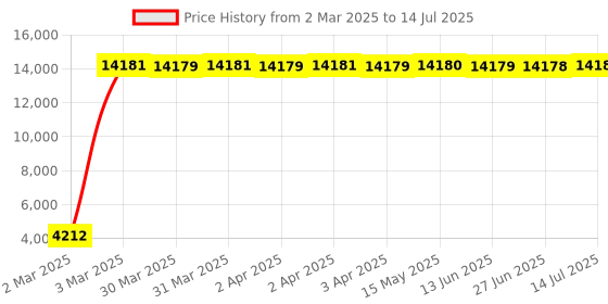 moglix.com Meenu Arts 60W Heavy Super Bright 4Led Spot Flood Beam Driving Fog Lamp (60W, 2 PCS) for Tata Indica Vista meenu arts Price History Graph from 2 Mar 2025 to 14 Jul 2025