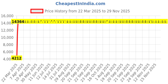 moglix.com Meenu Arts 60W Heavy Super Bright 4Led Spot Flood Beam Driving Fog Lamp (60W, 2 PCS) for Tata Sierra meenu arts Price History Graph from 22 Mar 2025 to 29 Nov 2025