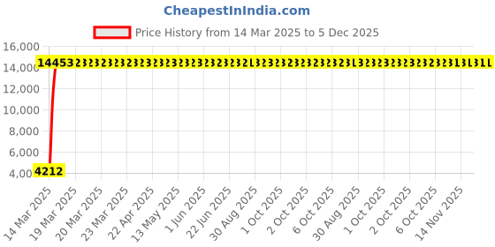 moglix.com Meenu Arts 60W Heavy Super Bright 4Led Spot Flood Beam Driving Fog Lamp (60W, 2 PCS) for Tata Zest meenu arts Price History Graph from 14 Mar 2025 to 5 Dec 2025