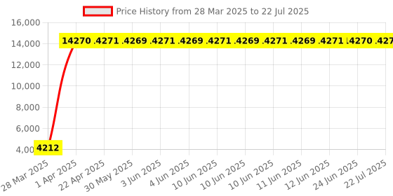 moglix.com Meenu Arts 60W Heavy Super Bright 4Led Spot Flood Beam Driving Fog Lamp (60W, 2 PCS) for Toyota Etios Liva meenu arts Price History Graph from 28 Mar 2025 to 24 Jun 2025
