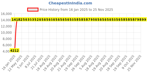 moglix.com Meenu Arts 60W Heavy Super Bright 4Led Spot Flood Beam Driving Fog Lamp (60W, 2 PCS) for TVS Apache RTR 220 meenu arts Price History Graph from 16 Jan 2025 to 24 Nov 2025