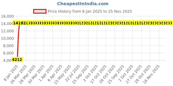 moglix.com Meenu Arts 60W Heavy Super Bright 4Led Spot Flood Beam Driving Fog Lamp (60W, 2 PCS) Universal for All Bikes and Cars meenu arts Price History Graph from 8 Jan 2025 to 25 Nov 2025