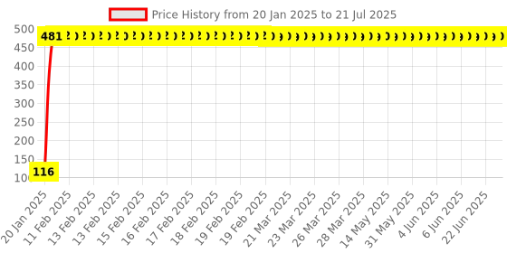 moglix.com Meenu Arts 9 Led Cuttable Interior/Exterior Light for Datsun Go meenu arts Price History Graph from 20 Jan 2025 to 9 Jul 2025