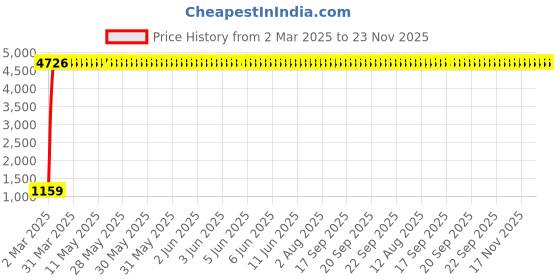 moglix.com Meenu Arts Adjustable Clutch and Brake Lever Set for KTM Duke 200 (Black) meenu arts Price History Graph from 2 Mar 2025 to 22 Nov 2025