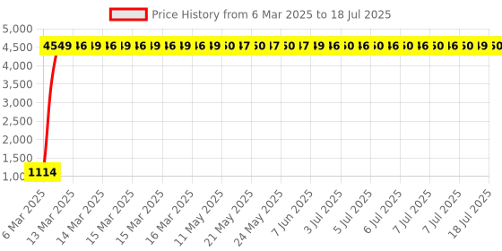 moglix.com Meenu Arts Anti Slip Fuel Tank Knee PAD Universal for Royal Enfield Interceptor 650 (Matte Black, 2 pcs) meenu arts Price History Graph from 6 Mar 2025 to 18 Jul 2025