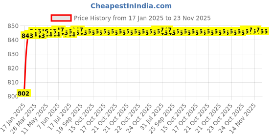 moglix.com meenu arts AOW (2 LED) 20W Oval Projector Fog Light Auxiliary Spot LED Light Off-Road Driving Lights LED Fog Lights for Hero CBZ Xtreme(Pack of 2) meenu arts Price History Graph from 17 Jan 2025 to 23 Nov 2025
