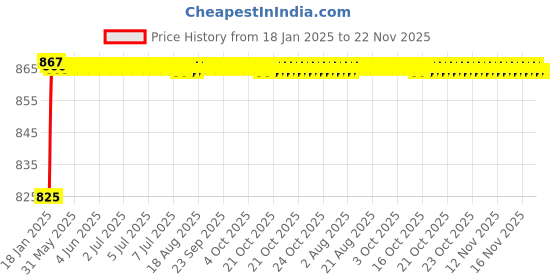 moglix.com meenu arts AOW (2 LED) 20W Oval Projector Fog Light Auxiliary Spot LED Light Off-Road Driving Lights LED Fog Lights for Hero HF Deluxe(Pack of 2) meenu arts Price History Graph from 18 Jan 2025 to 22 Nov 2025