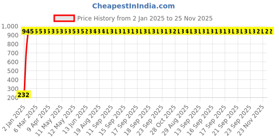 moglix.com meenu arts AOW Side Stand for Yamaha Rx/ 100/135/ 5Speed meenu arts Price History Graph from 2 Jan 2025 to 24 Nov 2025