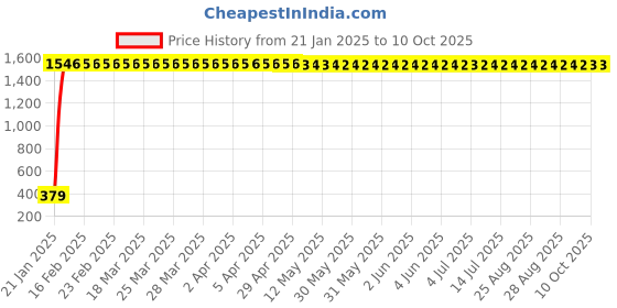 moglix.com meenu arts AOW Small Visor Glass Universal for All Bikes D-09 meenu arts Price History Graph from 21 Jan 2025 to 10 Oct 2025