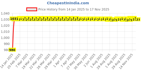 moglix.com meenu arts AOWBIKES Bajaj Pulsar Half Silencer Black meenu arts Price History Graph from 14 Jan 2025 to 16 Nov 2025