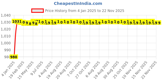 moglix.com meenu arts AOWBIKES Half Silencer for Bajaj Pulsar meenu arts Price History Graph from 4 Jan 2025 to 22 Nov 2025