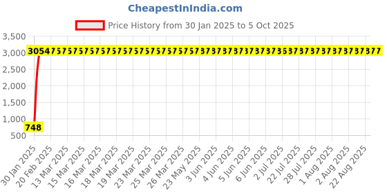 moglix.com meenu arts Autonity DB Visor for Bajaj (Black) meenu arts Price History Graph from 30 Jan 2025 to 5 Oct 2025