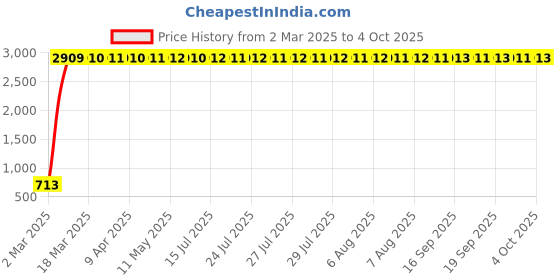 moglix.com meenu arts Autonity JB Racing U Shaped Handle Bar for Royal Enfield (Black) meenu arts Price History Graph from 2 Mar 2025 to 4 Oct 2025