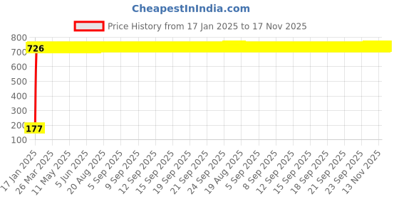 moglix.com meenu arts B to B Traders 22 SMD Blue LED Bike Front and Rear Indicator Bulb Turn Signal Light Set of 4 Pcs. for - Bajaj Avenger Street 220 meenu arts Price History Graph from 17 Jan 2025 to 17 Nov 2025