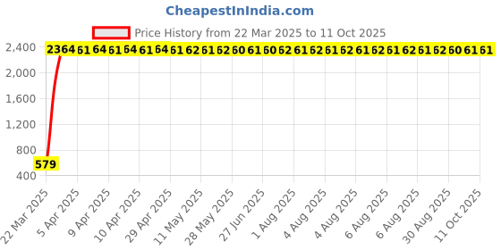 moglix.com Meenu Arts Back Carrier for Bajaj Dominor Black meenu arts Price History Graph from 22 Mar 2025 to 10 Oct 2025