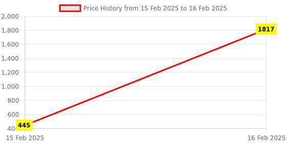 moglix.com aow Meenu Arts Bajaj RS Winglet (Black) aow Price History Graph from 15 Feb 2025 to 16 Feb 2025