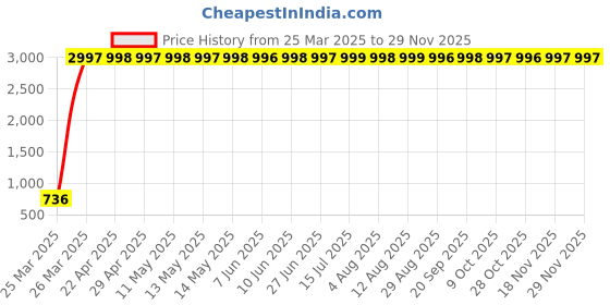 moglix.com Meenu Arts Bike Hand Guard Protector Universal for All KTM Models (Pack of 2) Black Colour B-128 meenu arts Price History Graph from 25 Mar 2025 to 28 Nov 2025