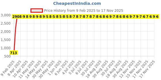 moglix.com aow Meenu Arts Bike Hand Guard Protector Universal for All KTM Models (Pack of 2) Black Colour B-141 aow Price History Graph from 9 Feb 2025 to 17 Nov 2025