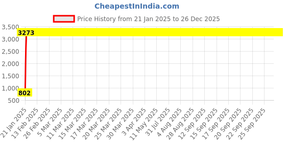 moglix.com Meenu Arts Bike Hand Guard Protector Universal for All KTM Models (Pack of 2) Black Colour B-168 meenu arts Price History Graph from 21 Jan 2025 to 25 Dec 2025