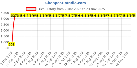 moglix.com Meenu Arts Bike Hand Guard Protector Universal for All KTM Models (Pack of 2) Black Colour B-61 meenu arts Price History Graph from 2 Mar 2025 to 22 Nov 2025