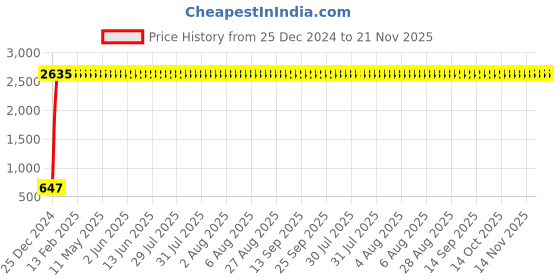 moglix.com Meenu Arts Bike Handle Bar Dual Triple Curved Pipe Handlebar Black for Royal Enfield Classic 350 meenu arts Price History Graph from 25 Dec 2024 to 20 Nov 2025