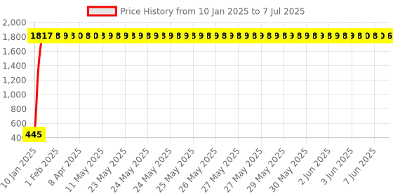 moglix.com aow Meenu Arts Bike Hazardious Flasher with On-Off Switch for All LED/Bulb Indicators f-31 aow Price History Graph from 10 Jan 2025 to 7 Jul 2025