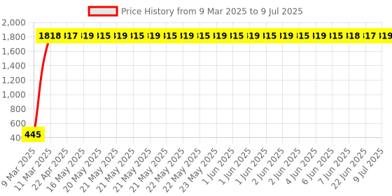moglix.com aow Meenu Arts Bike Hazardious Flasher with On-Off Switch for All LED/Bulb Indicators H-31 aow Price History Graph from 9 Mar 2025 to 9 Jul 2025