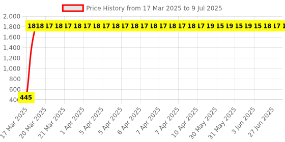 moglix.com aow Meenu Arts Bike Hazardious Flasher with On-Off Switch for All LED/Bulb Indicators R-31 aow Price History Graph from 17 Mar 2025 to 9 Jul 2025
