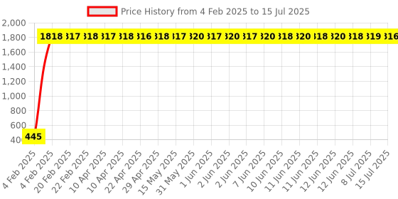 moglix.com aow Meenu Arts Bike Hazardious Flasher with On-Off Switch for All LED/Bulb Indicators V-31 aow Price History Graph from 4 Feb 2025 to 15 Jul 2025