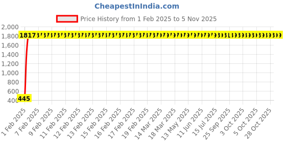 moglix.com aow Meenu Arts Bike Hazardious Flasher with On-Off Switch for All LED/Bulb Indicators W-31 aow Price History Graph from 1 Feb 2025 to 4 Nov 2025