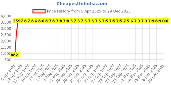 moglix.com Meenu Arts Bike Visor Glass for Bajaj Pulsar 200RS (Black) B-11 meenu arts Price History Graph from 5 Apr 2025 to 29 Dec 2025