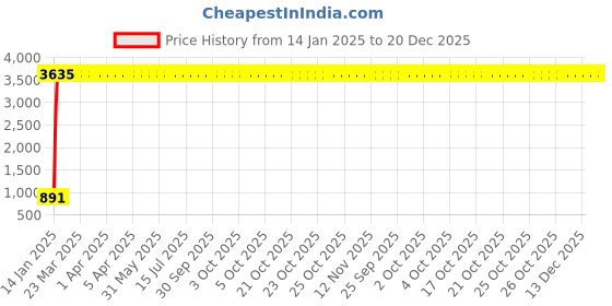 moglix.com Meenu Arts Bike Visor Glass for Bajaj Pulsar 200RS (Black) B-20 meenu arts Price History Graph from 14 Jan 2025 to 20 Dec 2025
