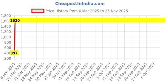 moglix.com Meenu Arts Bike X-Grip Mobile Phone Holder with USB Charger (Mirror Fitting) Universal for All Bikes T-45 meenu arts Price History Graph from 6 Mar 2025 to 23 Nov 2025