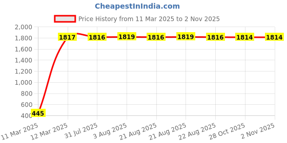 moglix.com aow Meenu Arts Brake Light Assembly for Yamaha RX135 aow Price History Graph from 11 Mar 2025 to 1 Nov 2025