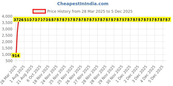 moglix.com aow Meenu Arts Bumper for RX 100 (Chrome) aow Price History Graph from 28 Mar 2025 to 4 Dec 2025