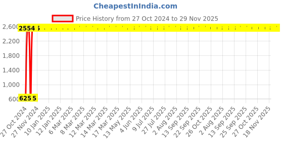 moglix.com meenu arts C6 12V H4 Car LED Headlight (Set of 2) meenu arts Price History Graph from 27 Oct 2024 to 29 Nov 2025
